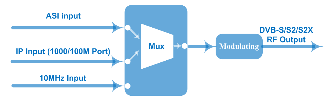 FU4514 DVB-S/S2/S2X Modulator view 3